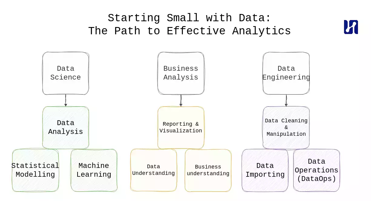 Klein beginnen met Data: De Weg naar Effectieve Analyse