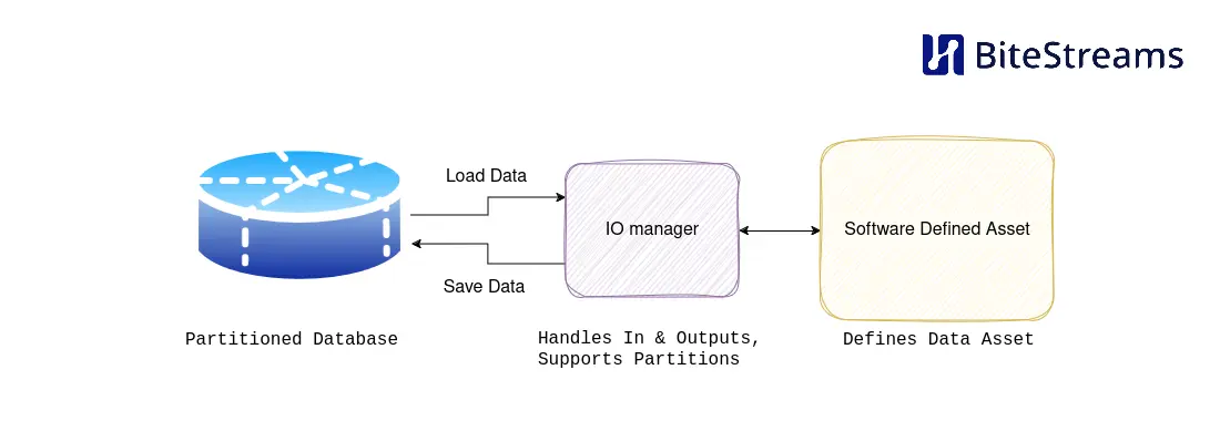 Schematisch overzicht van een Dagster IO manager