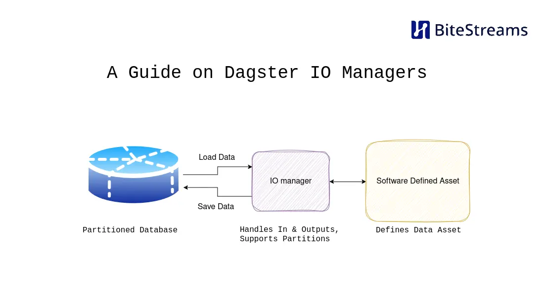 Schematische grafiek van een Dagster IO-manager