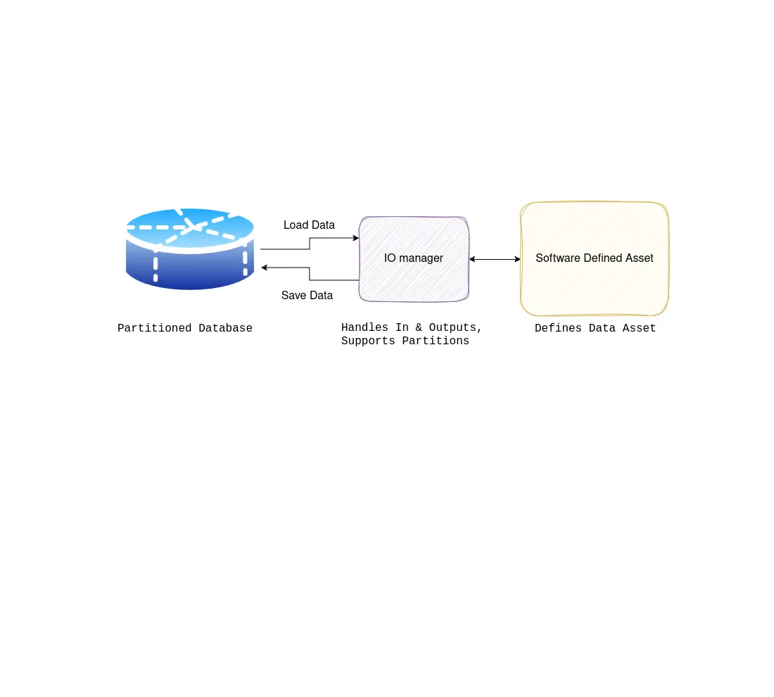 Schematische grafiek van een Dagster IO-manager