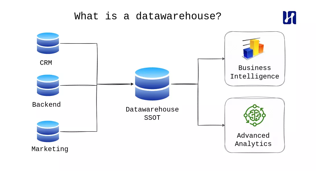 Een schematische weergave van wat een datawarehouse is