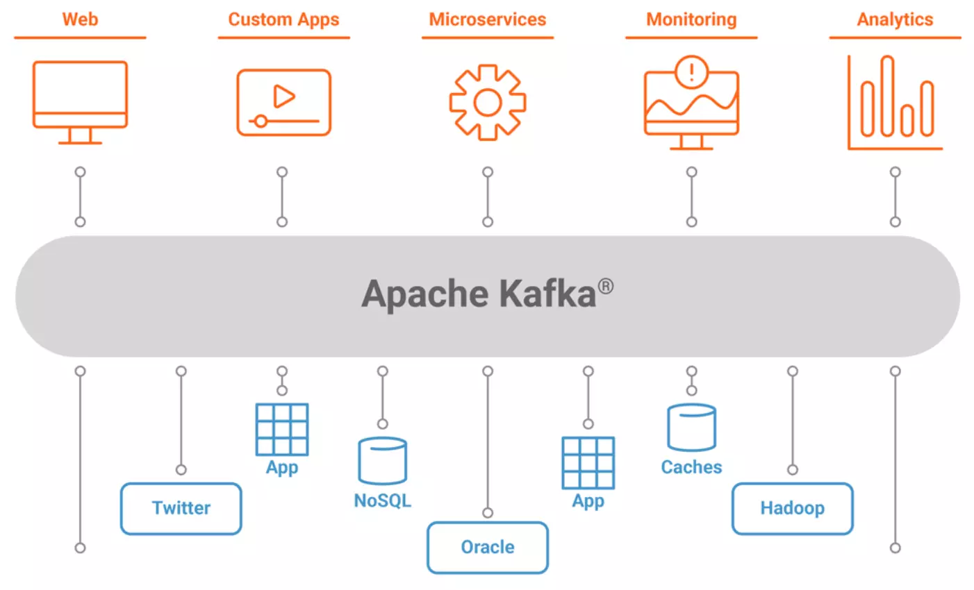A architecture schematic of using Kafka as a distributed streaming platform, connecting to various sources and outputs.