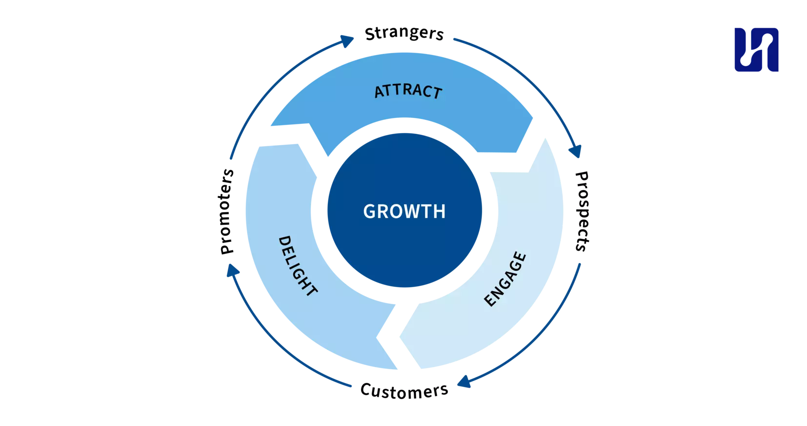 An introduction to Product-Led Growth and the influence of Data