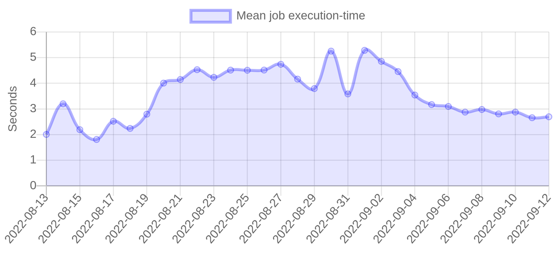 A graph showing an analytics solution that calculates how long jobs take to execute over time.