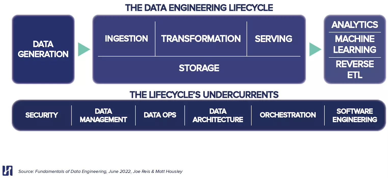 Schematic of the data engineering lifecycle.