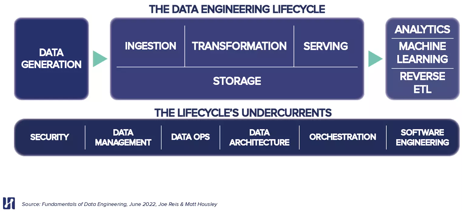 Data engineering lifecycle