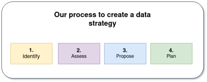 A schematic of a process to create a sound data strategy.