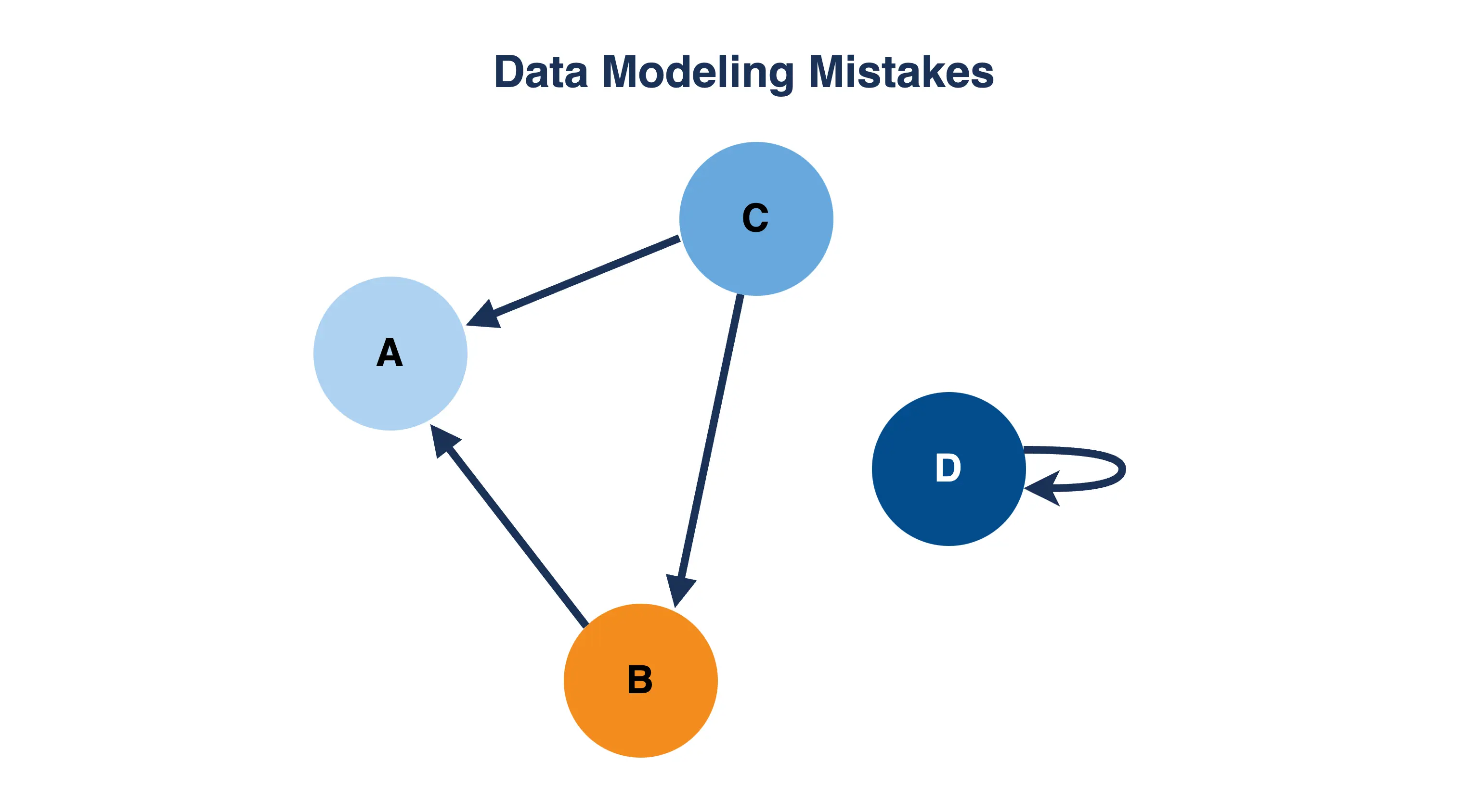 Een grafische weergave met veel voorbeelden van slechte data modeling met twee modellen.