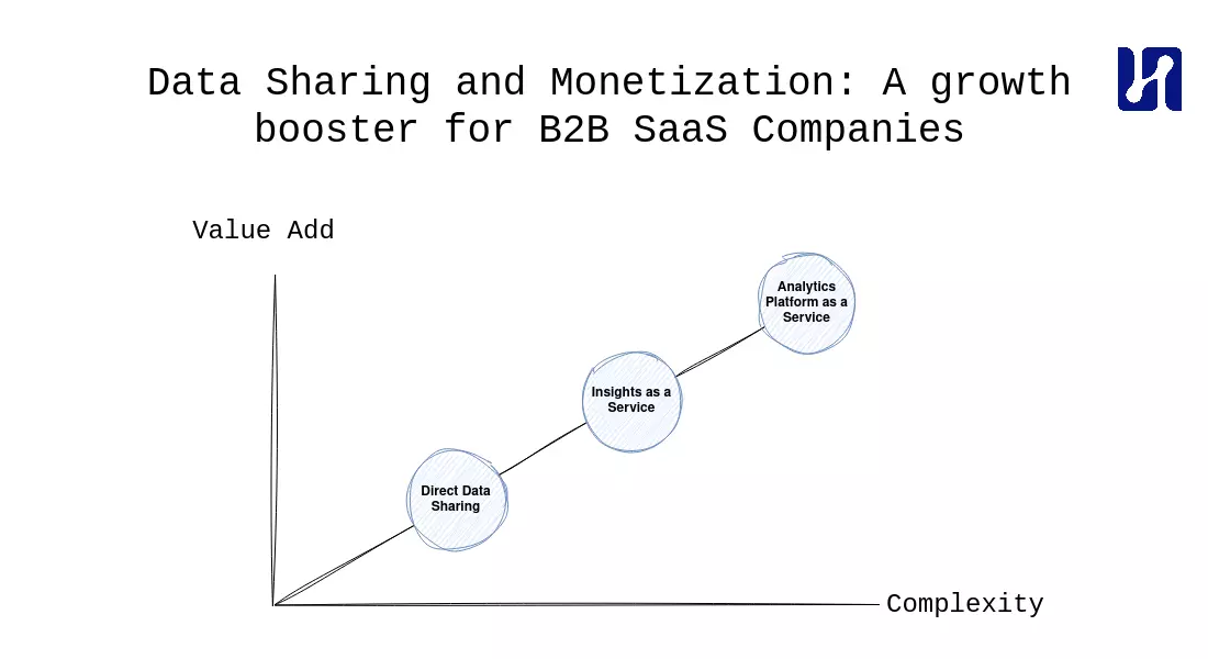 Data sharing en Monetisatie: Een groeiversneller voor B2B SaaS bedrijven
