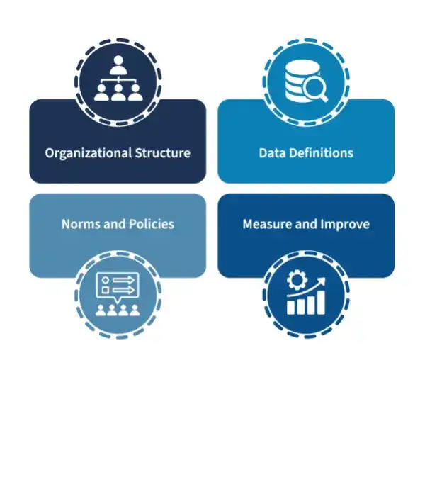 De vier belangrijke onderdelen van data governance