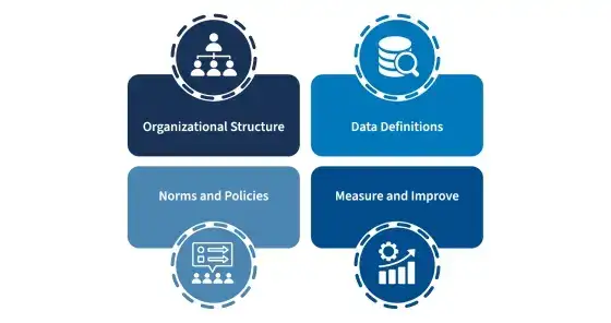 De vier belangrijke onderdelen van data governance